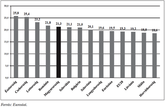  7. ábra: Az&nbsp;Európai Unióhoz 2004 óta csatlakozott országok beruházási rátája 2014-ben (a GDP %-ában)