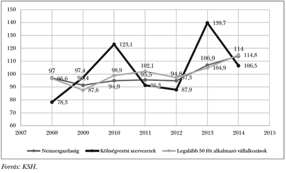  8. ábra: A&nbsp;beruházások volumenváltozása (az előző év azonos negyedévéhez képest)