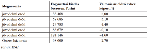  4. táblázat: A&nbsp;háztartások egy főre jutó havi fogyasztási kiadásainak változása 2014-ben
