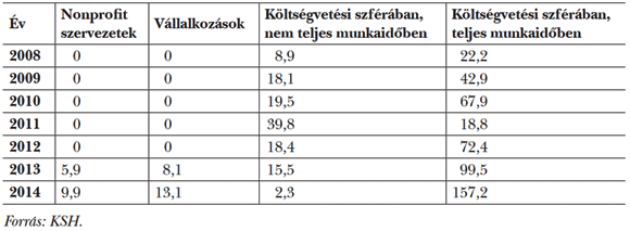  6. táblázat: A&nbsp;közfoglalkoztatottak éves átlagos száma a&nbsp;nemzetgazdaságban