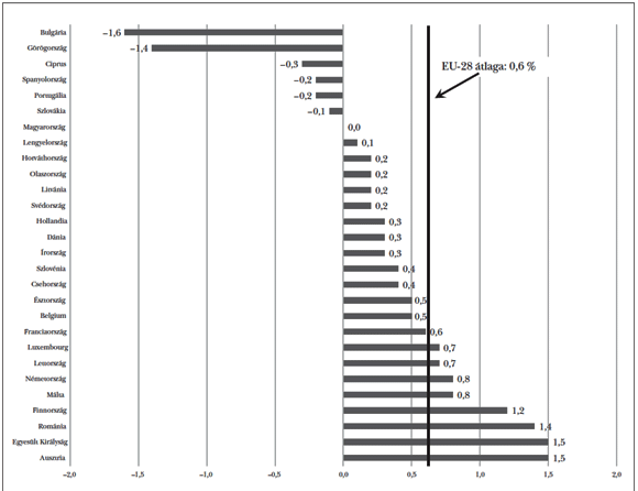  11. ábra: Az&nbsp;Európai Unió és tagállamainak éves harmonizált fogyasztóiárváltozása<sup>5</sup> 2014-ben (az előző évhez képest)