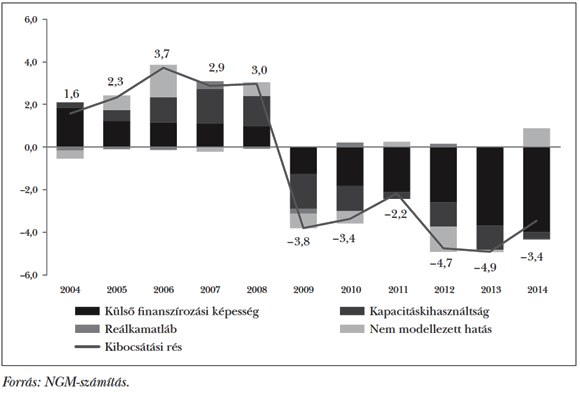  13. ábra: A&nbsp;magyar gazdaság ciklikus pozíciója (kibocsátási rés a&nbsp;potenciális GDP %-ában)