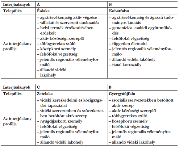  1. táblázat: A&nbsp;kutatásba bevont mélyinterjú alanyainak társadalmi profilelemzése