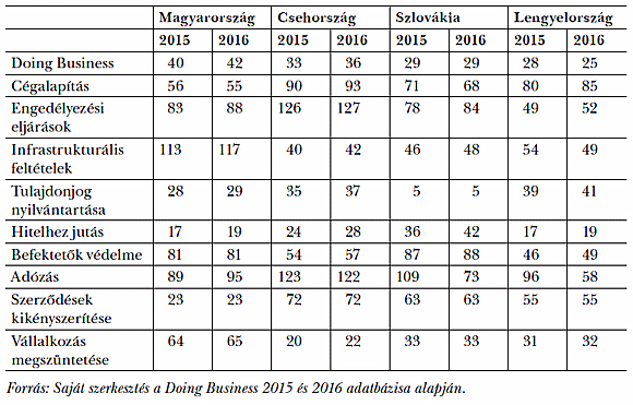  10. táblázat: Magyarország, Csehország, Szlovákia és Lengyelország helyezései a Doing Business rangsorában, 2015–2016